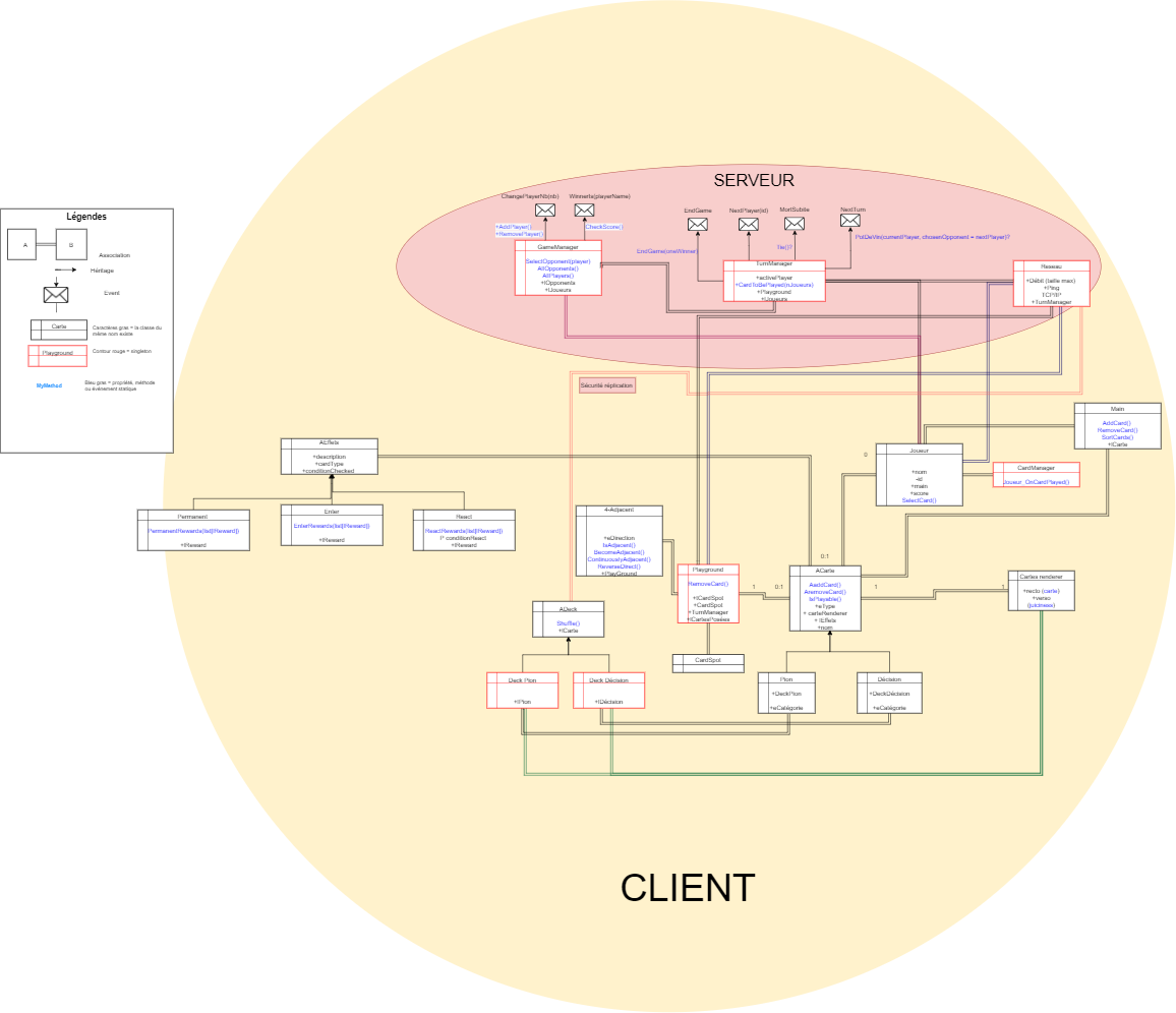 Diagramme avec un côté Client et un autre Serveur et les interactions entre eux